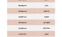 قیمت اجاره و خرید ملک در مناطق بالای شهر پایتخت