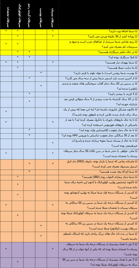 آزمونی برای تشخیص سرطان های زنانه