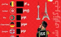تعداد قربانیان حملات تروریستی داعش