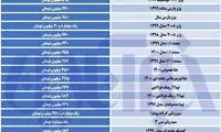 نوسانات قیمتی در بازار خودرو بالا گرفت