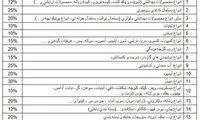 تخفیف ویژه محصولات در میادین میوه و تره بار