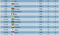تیم ملی فوتسال همچنان سوم جهان