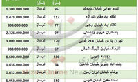 قیمت آپارتمان نوساز در مناطق مختلف تهران