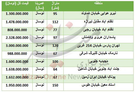 قیمت آپارتمان نوساز در مناطق مختلف تهران