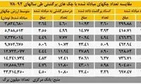 افزایش چک های برگشتی در میانه پاییز