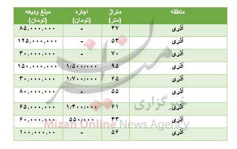 قیمت رهن و اجاره آپارتمان در محله آذریِ تهران