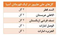 علی علیپور بهترین گلزن آسیایی پرسپولیس