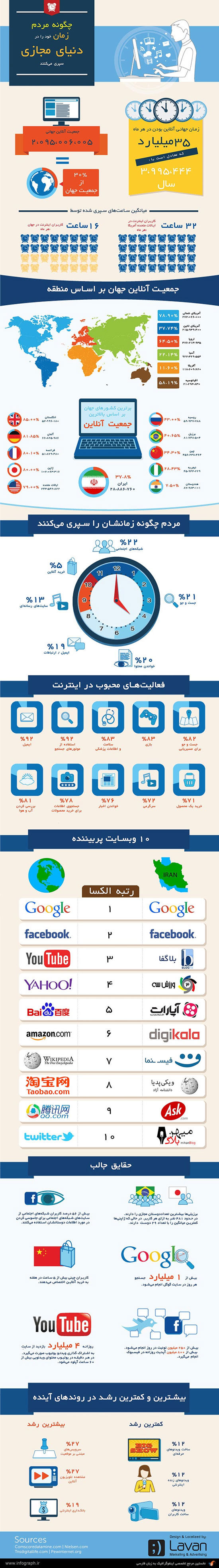 اینفوگرافی: مردم در دنیای مجازی چه میکنند؟