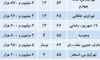 نشانی آپارتمان‌های کمتر از ۴۰۰ میلیون تومان