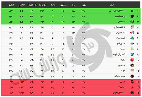 جدول نهایی لیگ پانزدهم را ببینید