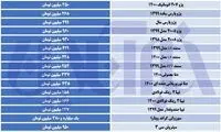واکنش بازار خودرو به سخنان رئیس بورس