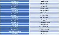 آخرین قیمت خودرو؛ راناپلاس ٢٧٠میلیون تومان شد