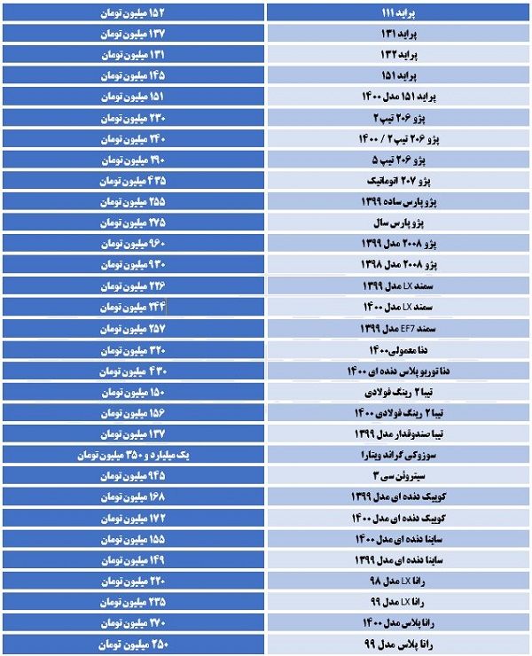 آخرین قیمت خودرو؛ راناپلاس ٢٧٠میلیون تومان شد