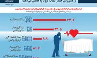 واکسن‌زدن چقدر تلفات کرونا را کاهش می‌دهد؟