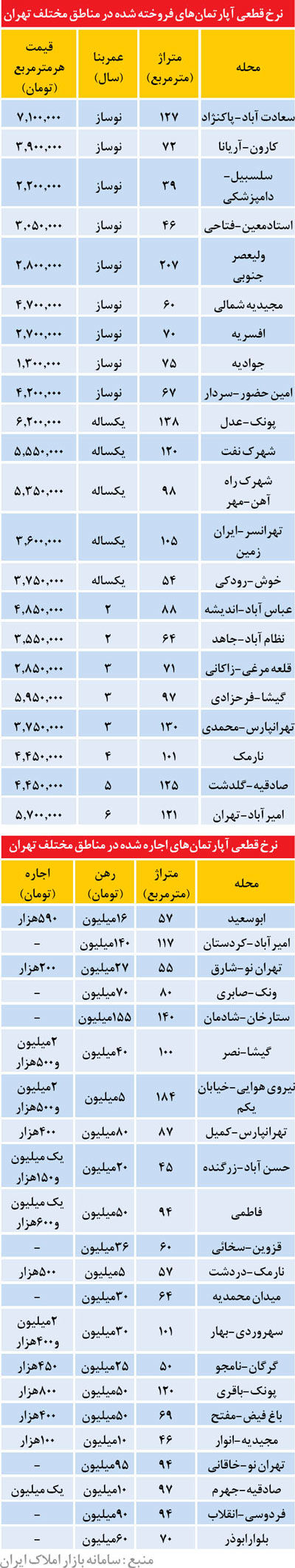 ارزان‌ترین و گران‌ترین آپارتمان در تهران