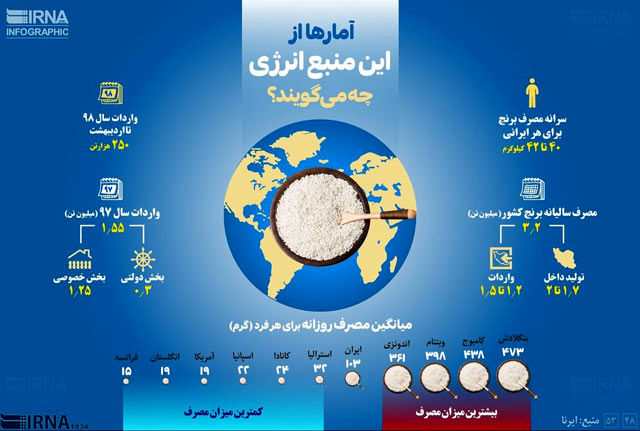 اینفوگرافیک؛ ایرانی‌ها چقدر برنج مصرف می‌کنند؟