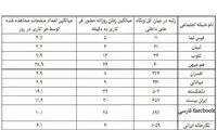 آمار محبوبیت شبکه های اجتماعی داخلی
