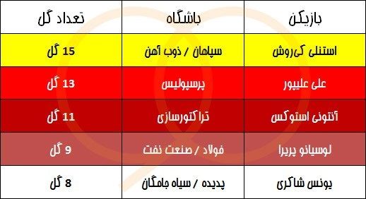 بهترین گلزنان سال ۹۷؛ علیپور در محاصره خارجی‌ها