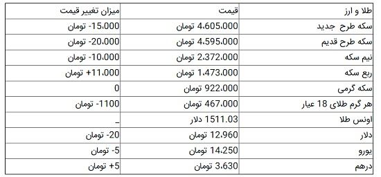 قیمت سکه و ارز در معاملات امروز