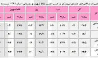 سال گذشته زنان بیکارتر از مردان بودند