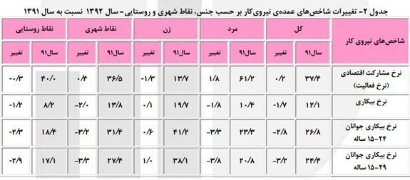 سال گذشته زنان بیکارتر از مردان بودند