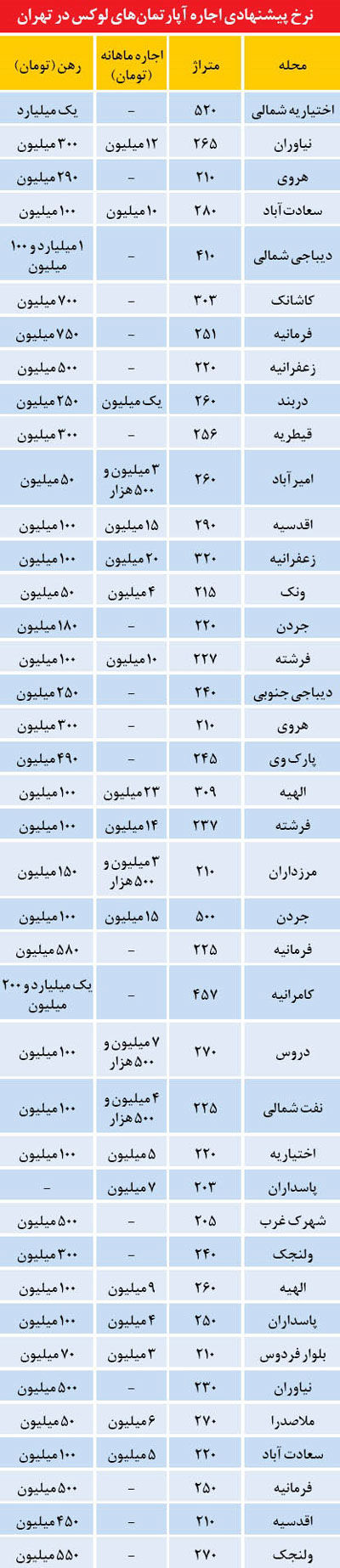 اجاره‌های نجومی آپارتمان‌ های سوپرلوکس