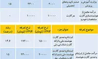 نرخ خدمات و عوارض دولتی در سال 94