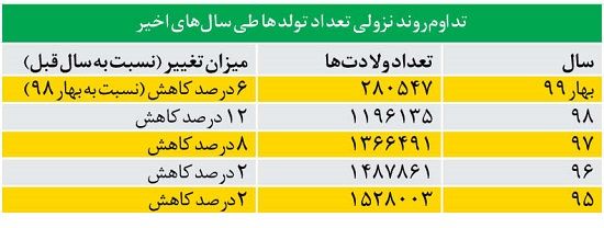 مرکز آمار ایران: فقط ۱۵سال تا ایرانِ پیر!