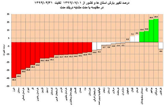 کم‌ بارش و پر بارش ترین استان های کشور