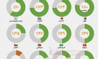 نگاهی به آمار واکسیناسیون در کشور‌های منطقه