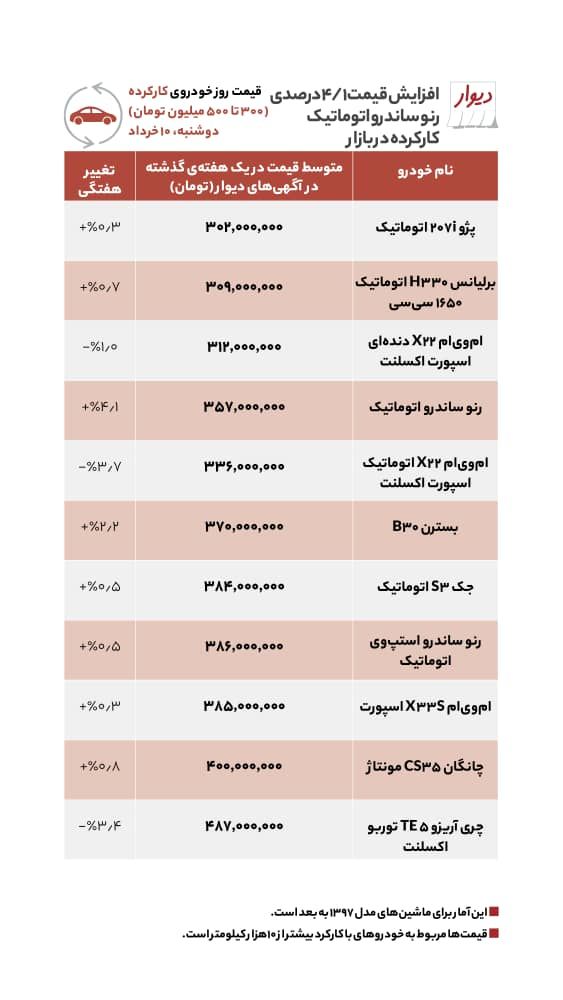 بهترین خودرو‌های ۳۰۰ تا ۶۰۰میلیونی کارکرده و صفر