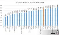 استان‌های دارای بدترین وضعیت کسب و کار