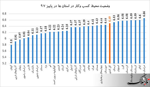 استان‌های دارای بدترین وضعیت کسب و کار