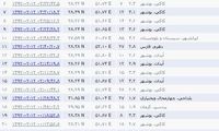 شب ناآرام بوشهر در پی وقوع 18 زمین‌ لرزه