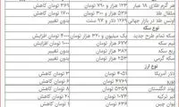 قیمت دلار، سکه و طلا در بازار امروز