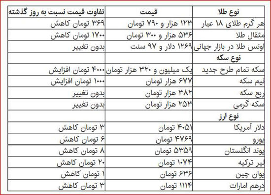 قیمت دلار، سکه و طلا در بازار امروز