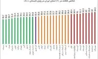 شاخص فلاکت ۲۰ استان ایران در محدوده ریسک