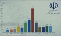 ماجرای برخی موسسات غیر پاسخگو به دولت