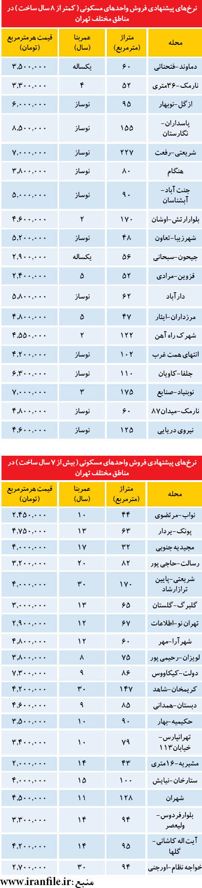 مناسب‌ترین آپارتمان‌ ها برای خرید با وام