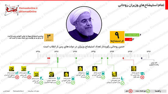 اینفوگرافی: تمام استیضاح های وزیران روحانی
