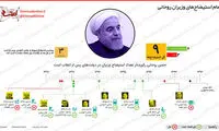 اینفوگرافی: تمام استیضاح های وزیران روحانی