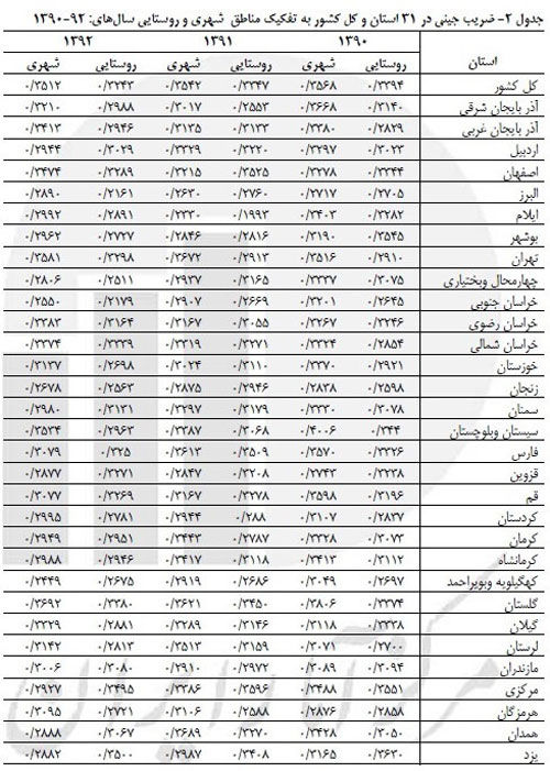 وضعیت فاصله درآمدی خانوارها در ایران