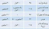 قیمت اجاره مسکن در تهران