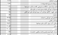 میزان سهم هر کالا از تورم عمومی کشور