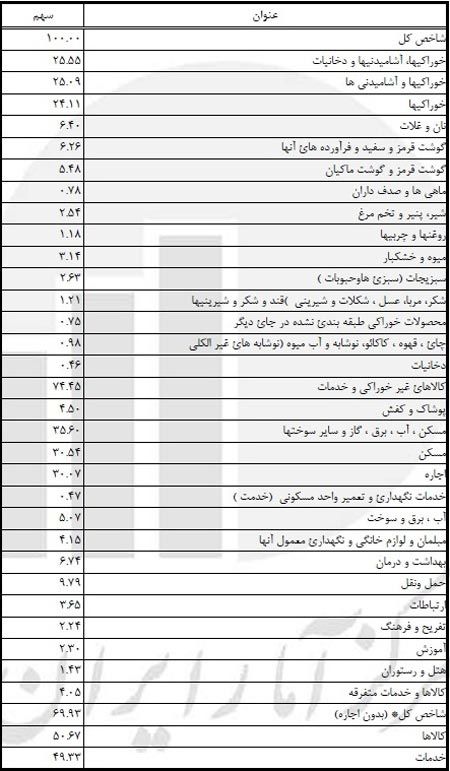 میزان سهم هر کالا از تورم عمومی کشور