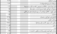 میزان سهم هر کالا از تورم عمومی کشور