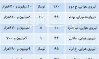ایست معاملات مسکن با قیمت‌های گزاف