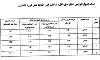 شیوه‌نامه نظام رتبه‌بندی معلمان ابلاغ شد