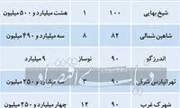 قیمت آپارتمان‌های زیر ۱۰۰ متر در تهران