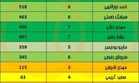 مقایسه دقایق بازی عالیشاه و رقبا؛ سقوط امید